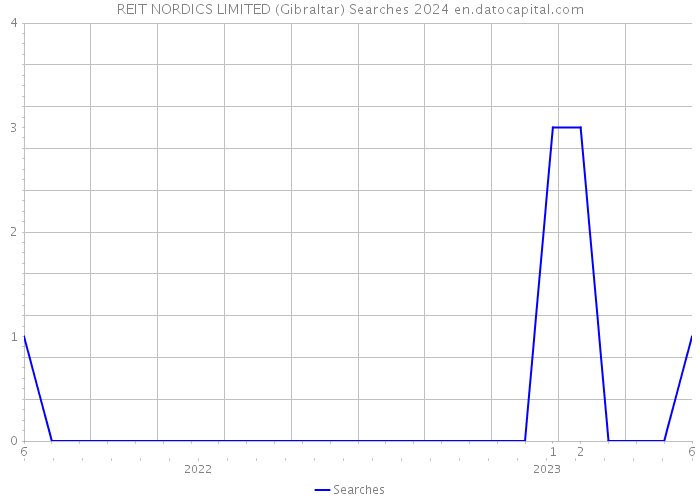 REIT NORDICS LIMITED (Gibraltar) Searches 2024 