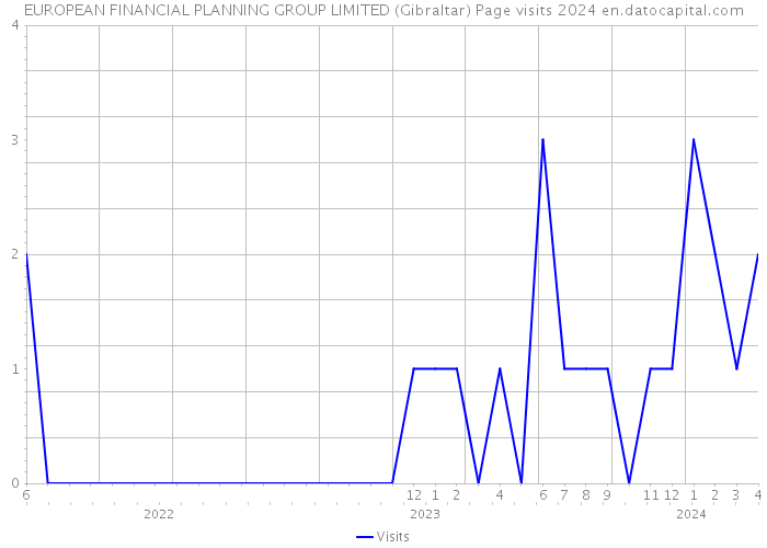 EUROPEAN FINANCIAL PLANNING GROUP LIMITED (Gibraltar) Page visits 2024 