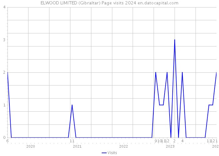 ELWOOD LIMITED (Gibraltar) Page visits 2024 