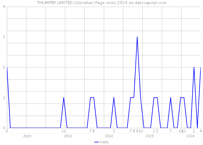 THUMPER LIMITED (Gibraltar) Page visits 2024 