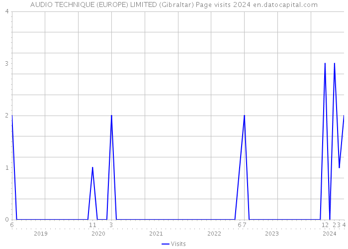 AUDIO TECHNIQUE (EUROPE) LIMITED (Gibraltar) Page visits 2024 