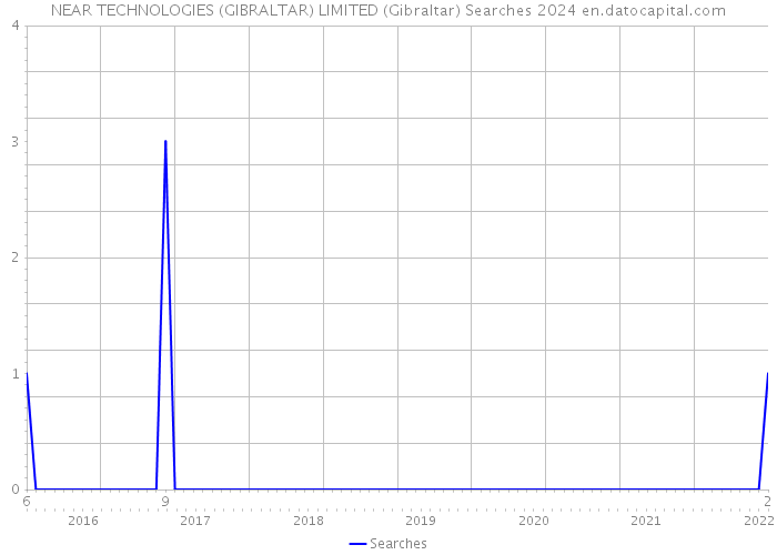NEAR TECHNOLOGIES (GIBRALTAR) LIMITED (Gibraltar) Searches 2024 