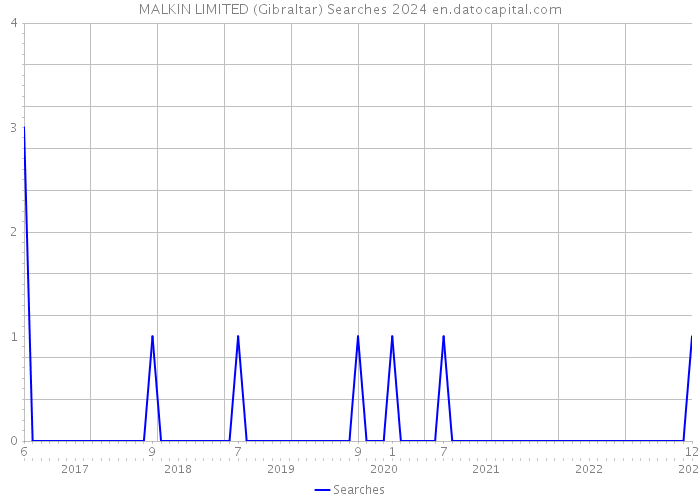 MALKIN LIMITED (Gibraltar) Searches 2024 