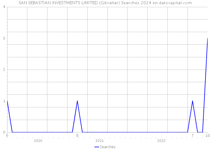 SAN SEBASTIAN INVESTMENTS LIMITED (Gibraltar) Searches 2024 