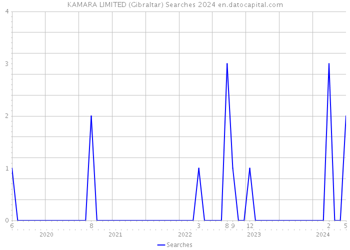 KAMARA LIMITED (Gibraltar) Searches 2024 