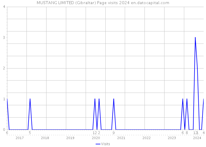 MUSTANG LIMITED (Gibraltar) Page visits 2024 