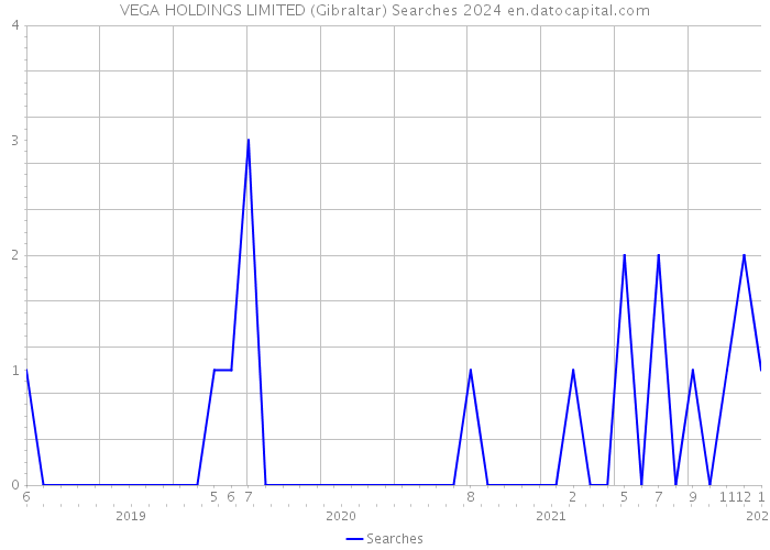 VEGA HOLDINGS LIMITED (Gibraltar) Searches 2024 