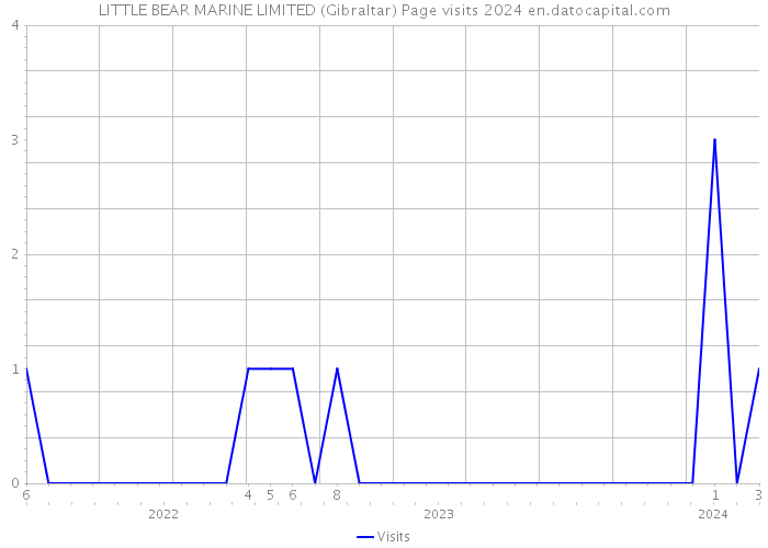 LITTLE BEAR MARINE LIMITED (Gibraltar) Page visits 2024 