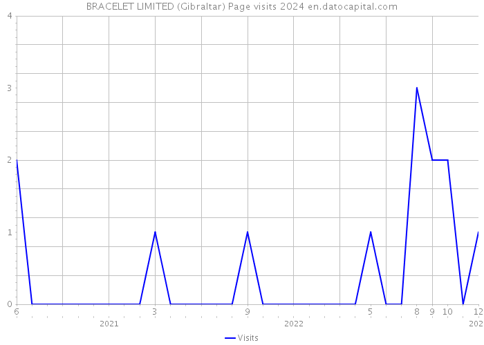 BRACELET LIMITED (Gibraltar) Page visits 2024 