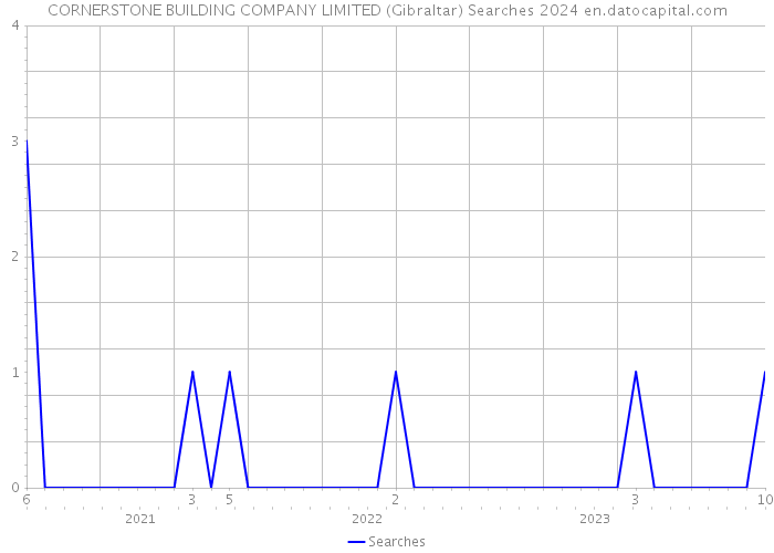 CORNERSTONE BUILDING COMPANY LIMITED (Gibraltar) Searches 2024 