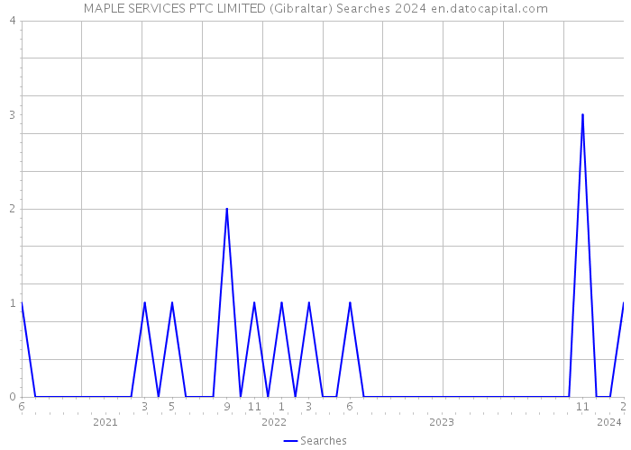 MAPLE SERVICES PTC LIMITED (Gibraltar) Searches 2024 