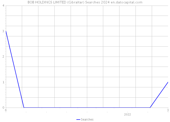 BOB HOLDINGS LIMITED (Gibraltar) Searches 2024 
