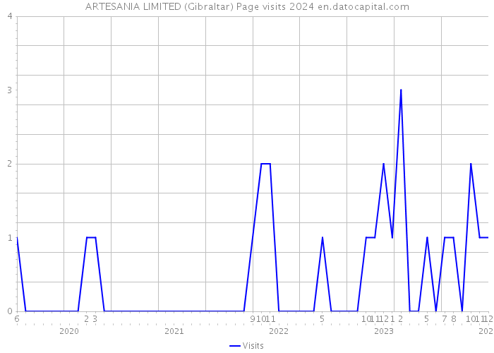 ARTESANIA LIMITED (Gibraltar) Page visits 2024 