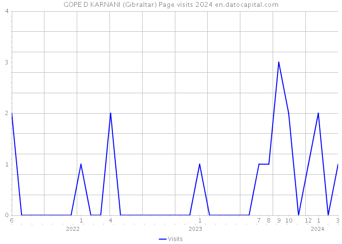 GOPE D KARNANI (Gibraltar) Page visits 2024 