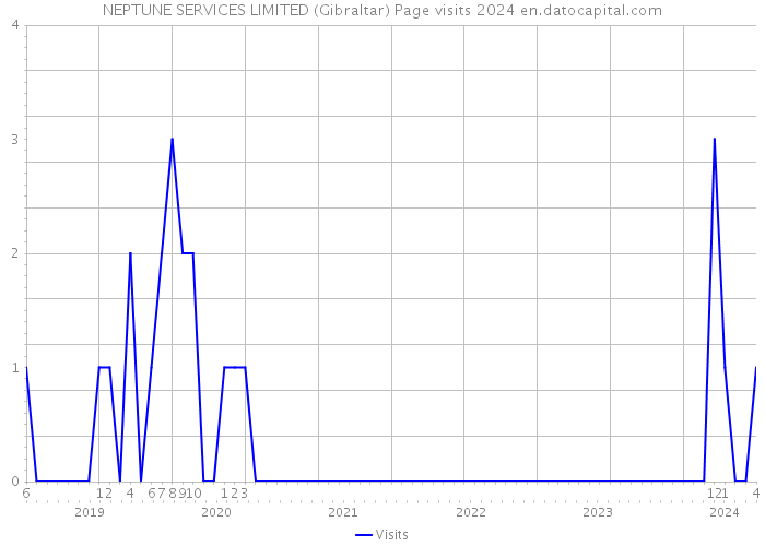 NEPTUNE SERVICES LIMITED (Gibraltar) Page visits 2024 