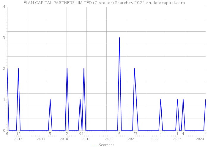 ELAN CAPITAL PARTNERS LIMITED (Gibraltar) Searches 2024 
