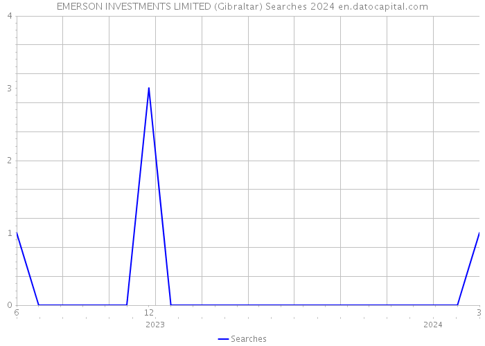 EMERSON INVESTMENTS LIMITED (Gibraltar) Searches 2024 