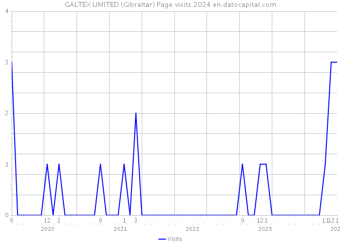 GALTEX LIMITED (Gibraltar) Page visits 2024 