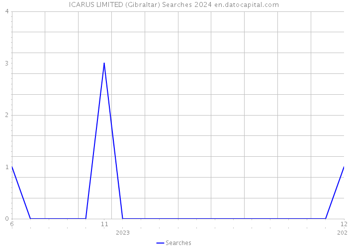 ICARUS LIMITED (Gibraltar) Searches 2024 