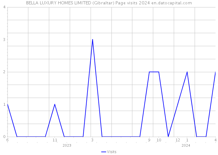 BELLA LUXURY HOMES LIMITED (Gibraltar) Page visits 2024 