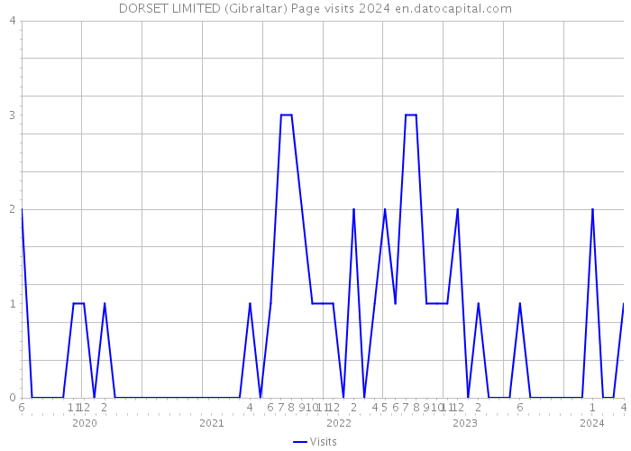 DORSET LIMITED (Gibraltar) Page visits 2024 