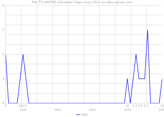 FACTS LIMITED (Gibraltar) Page visits 2024 