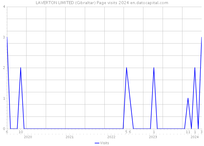 LAVERTON LIMITED (Gibraltar) Page visits 2024 