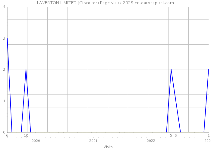 LAVERTON LIMITED (Gibraltar) Page visits 2023 
