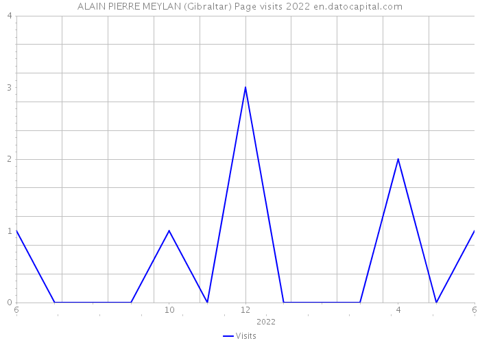 ALAIN PIERRE MEYLAN (Gibraltar) Page visits 2022 
