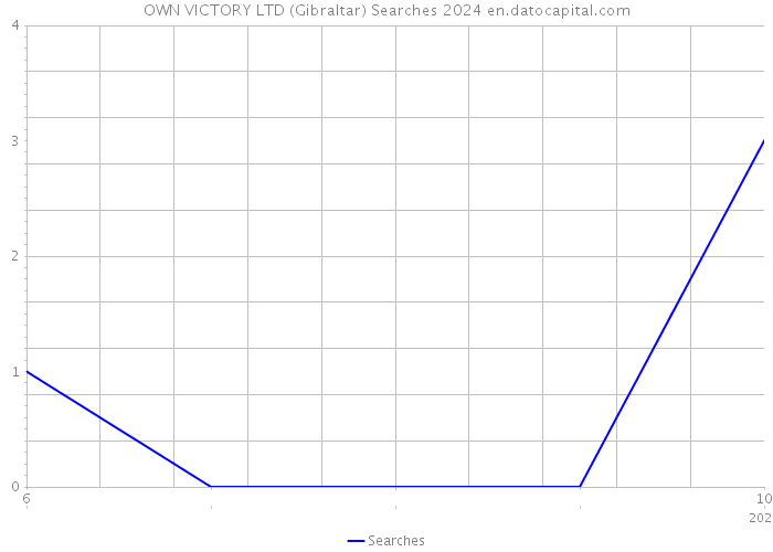 OWN VICTORY LTD (Gibraltar) Searches 2024 