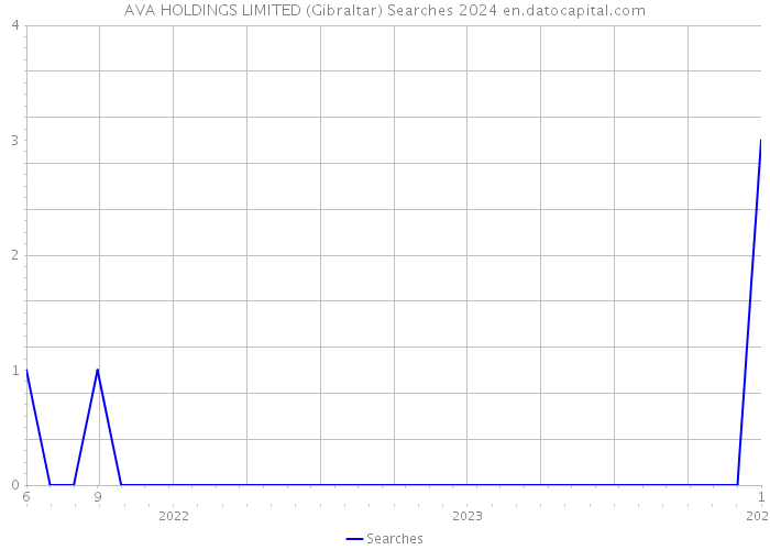 AVA HOLDINGS LIMITED (Gibraltar) Searches 2024 