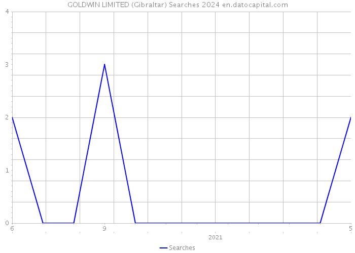 GOLDWIN LIMITED (Gibraltar) Searches 2024 