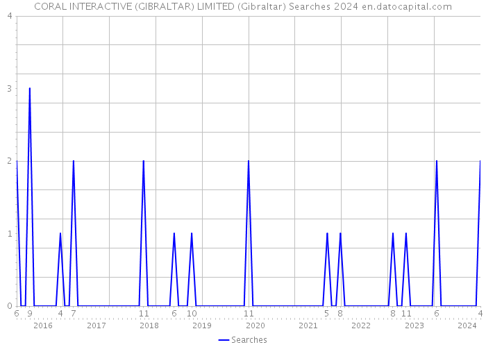 CORAL INTERACTIVE (GIBRALTAR) LIMITED (Gibraltar) Searches 2024 