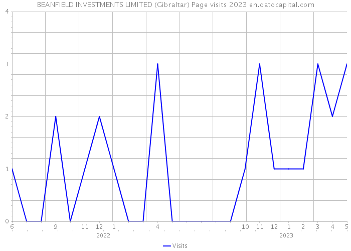 BEANFIELD INVESTMENTS LIMITED (Gibraltar) Page visits 2023 