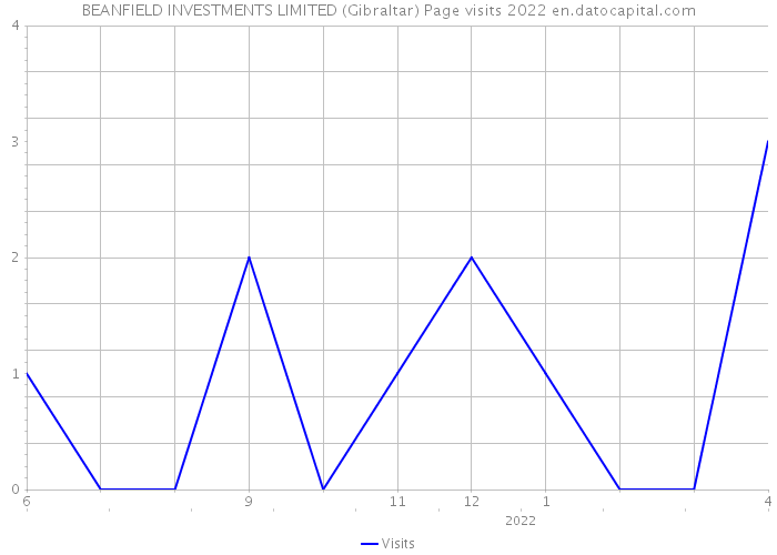 BEANFIELD INVESTMENTS LIMITED (Gibraltar) Page visits 2022 