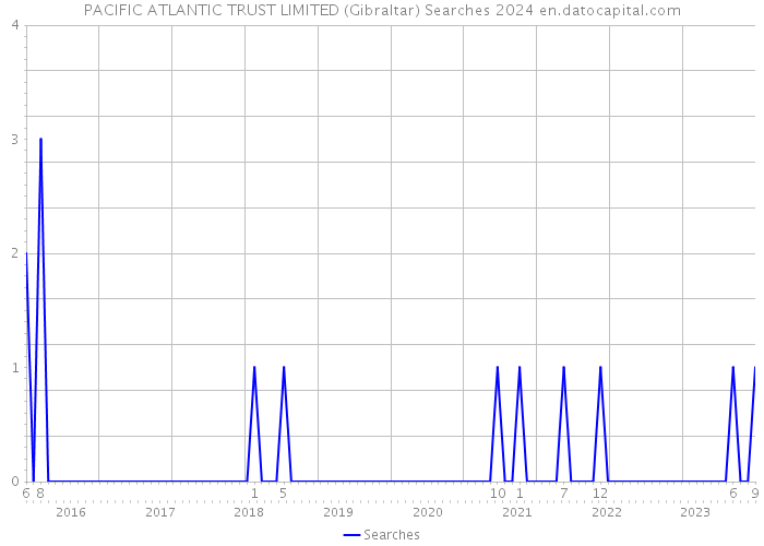 PACIFIC ATLANTIC TRUST LIMITED (Gibraltar) Searches 2024 