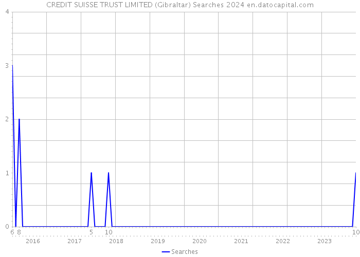 CREDIT SUISSE TRUST LIMITED (Gibraltar) Searches 2024 