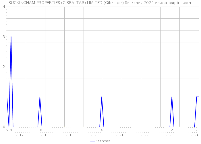 BUCKINGHAM PROPERTIES (GIBRALTAR) LIMITED (Gibraltar) Searches 2024 