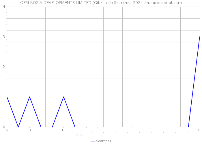 OEM ROSIA DEVELOPMENTS LIMITED (Gibraltar) Searches 2024 