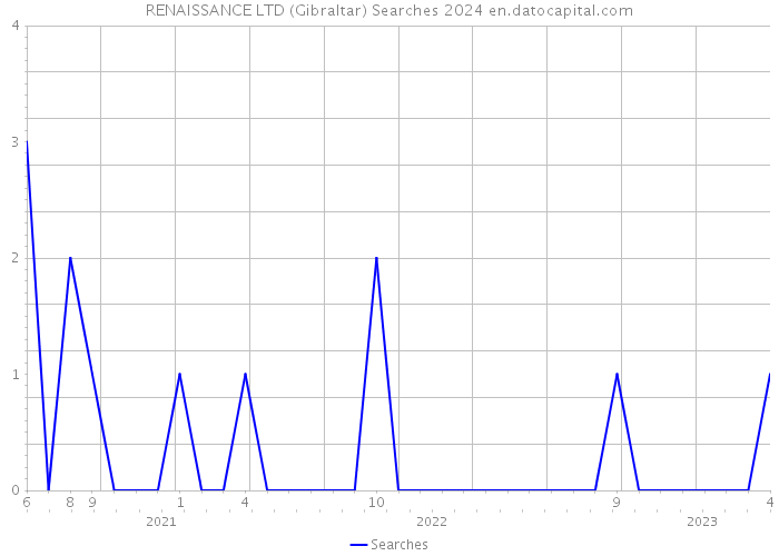 RENAISSANCE LTD (Gibraltar) Searches 2024 