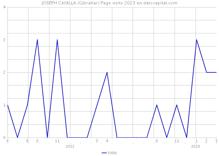 JOSEPH CANILLA (Gibraltar) Page visits 2023 