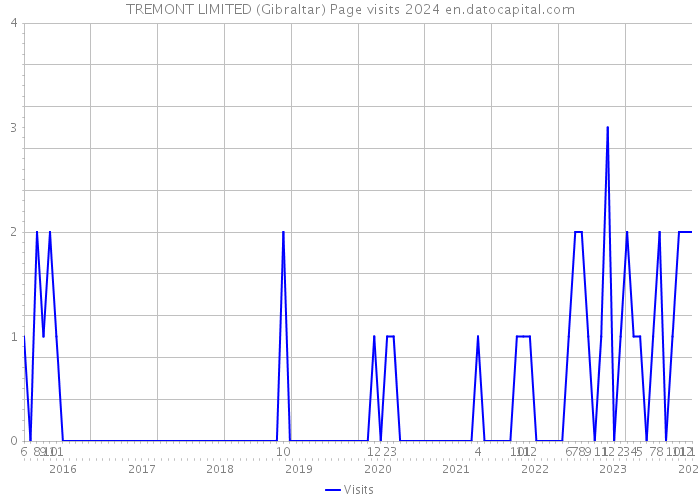 TREMONT LIMITED (Gibraltar) Page visits 2024 