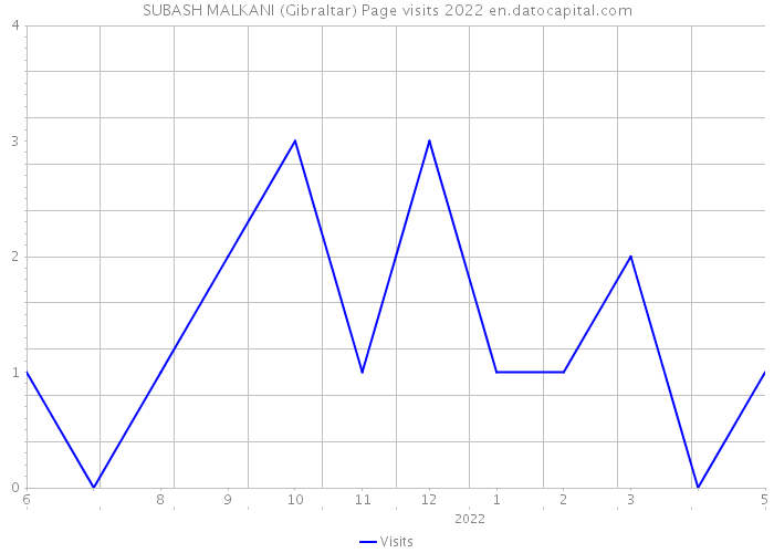 SUBASH MALKANI (Gibraltar) Page visits 2022 