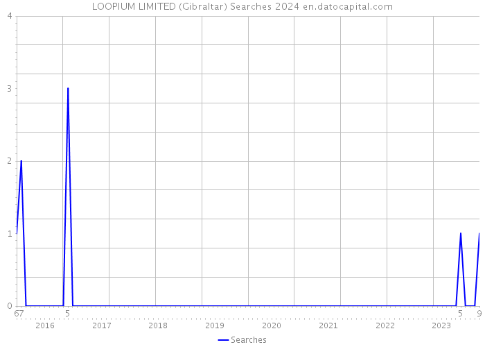 LOOPIUM LIMITED (Gibraltar) Searches 2024 