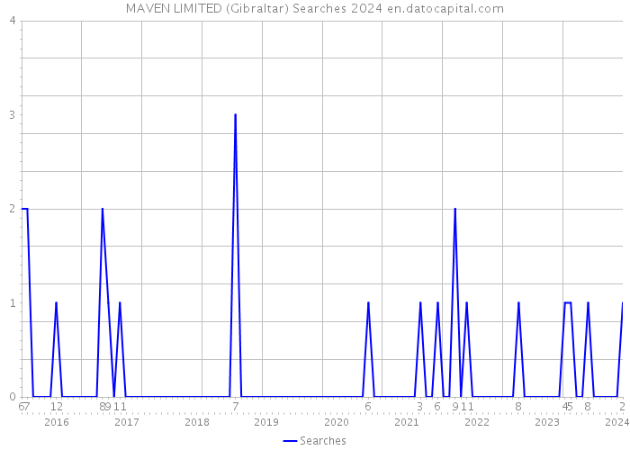 MAVEN LIMITED (Gibraltar) Searches 2024 