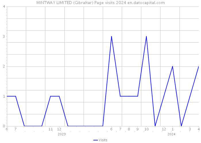 MINTWAY LIMITED (Gibraltar) Page visits 2024 