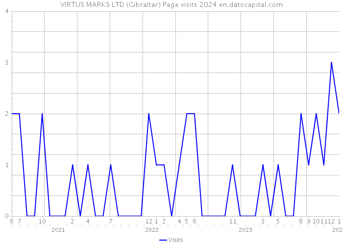 VIRTUS MARKS LTD (Gibraltar) Page visits 2024 