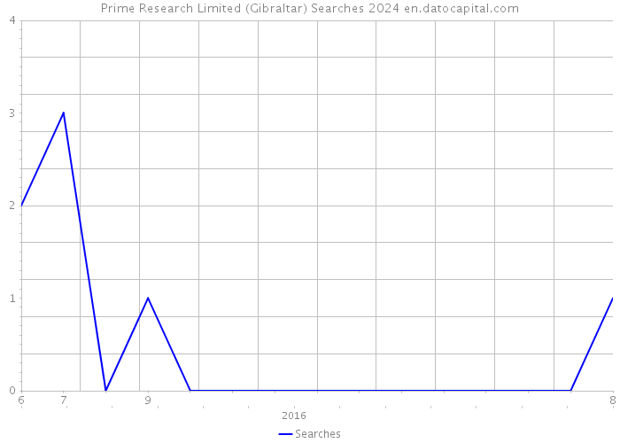 Prime Research Limited (Gibraltar) Searches 2024 