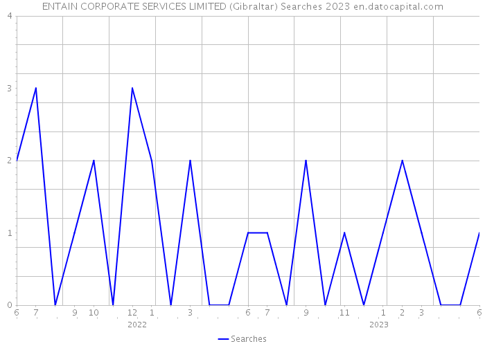 ENTAIN CORPORATE SERVICES LIMITED (Gibraltar) Searches 2023 