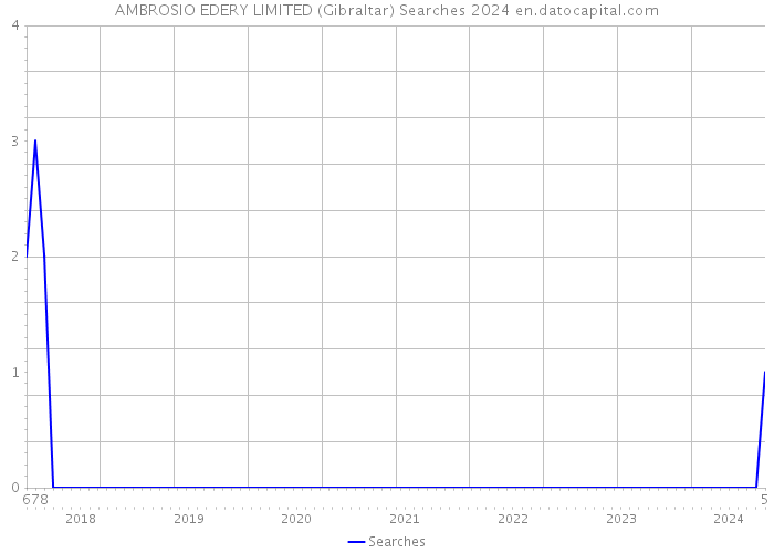 AMBROSIO EDERY LIMITED (Gibraltar) Searches 2024 